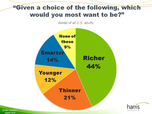 harris poll americans want to be richer